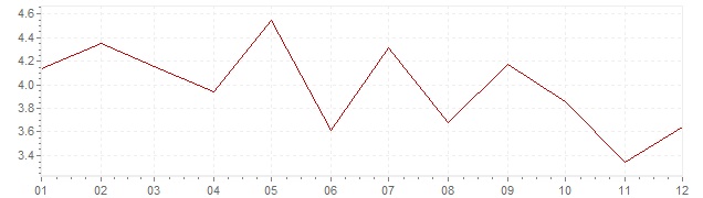 Gráfico - inflación de Austria en 1967 (IPC)