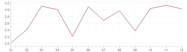 Graphik - Inflation Österreich 1968 (VPI)