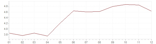 Graphik - Inflation Österreich 1970 (VPI)