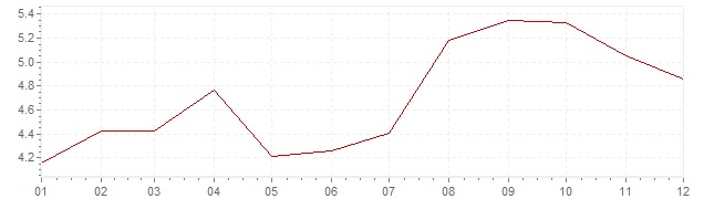 Graphik - Inflation Österreich 1971 (VPI)