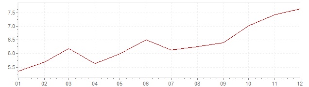 Gráfico - inflación de Austria en 1972 (IPC)