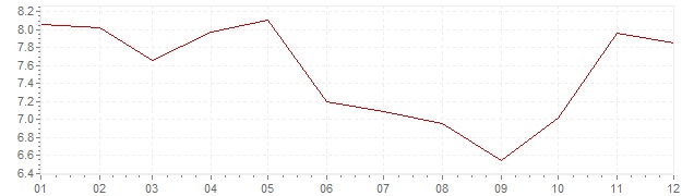 Graphik - Inflation Österreich 1973 (VPI)