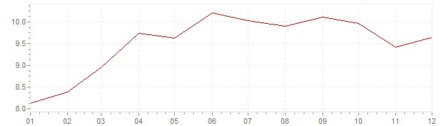 Gráfico - inflación de Austria en 1974 (IPC)