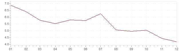 Gráfico - inflación de Austria en 1977 (IPC)