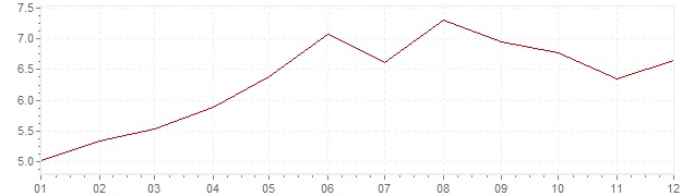 Gráfico - inflación de Austria en 1980 (IPC)