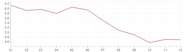 Gráfico - inflación de Austria en 1982 (IPC)