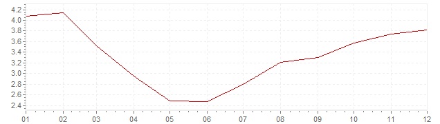 Graphik - Inflation Österreich 1983 (VPI)