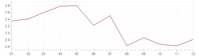 Gráfico - inflación de Austria en 1985 (IPC)