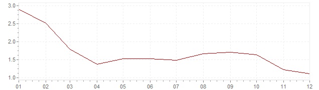 Gráfico - inflación de Austria en 1986 (IPC)