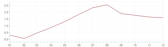 Gráfico - inflación de Austria en 1987 (IPC)