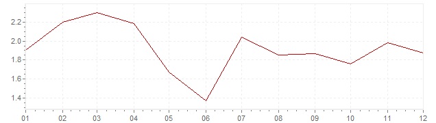 Gráfico - inflación de Austria en 1988 (IPC)