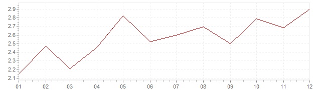 Gráfico - inflación de Austria en 1989 (IPC)