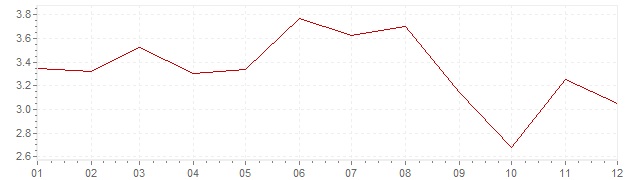 Graphik - Inflation Österreich 1991 (VPI)