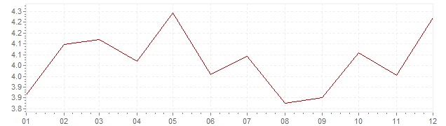 Graphik - Inflation Österreich 1992 (VPI)