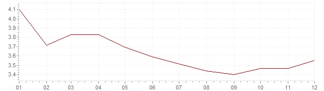Graphik - Inflation Österreich 1993 (VPI)