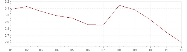 Gráfico - inflación de Austria en 1994 (IPC)