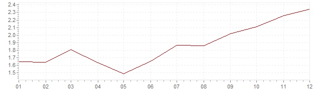 Gráfico - inflación de Austria en 1996 (IPC)