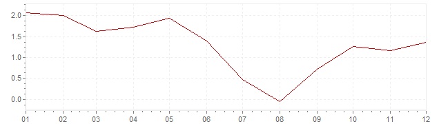 Graphik - Inflation Österreich 1997 (VPI)