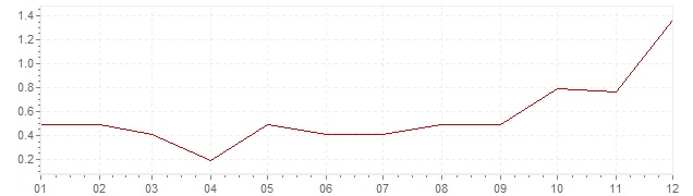 Gráfico - inflación de Austria en 1999 (IPC)