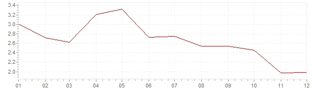 Gráfico - inflación de Austria en 2001 (IPC)