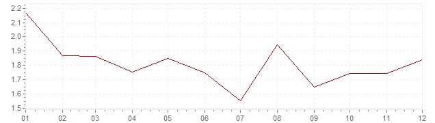 Gráfico - inflación de Austria en 2002 (IPC)