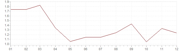 Gráfico – inflação na Austria em 2003 (IPC)