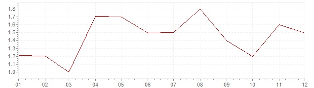 Graphik - Inflation Österreich 2006 (VPI)