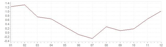 Gráfico - inflación de Austria en 2009 (IPC)