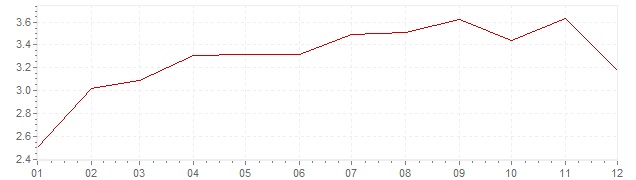 Gráfico - inflación de Austria en 2011 (IPC)