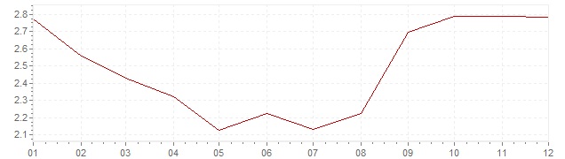 Gráfico - inflación de Austria en 2012 (IPC)