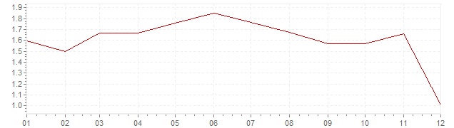 Graphik - Inflation Österreich 2014 (VPI)