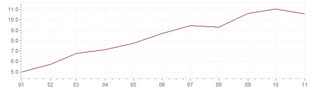 Gráfico - inflación de Austria en 2022 (IPC)