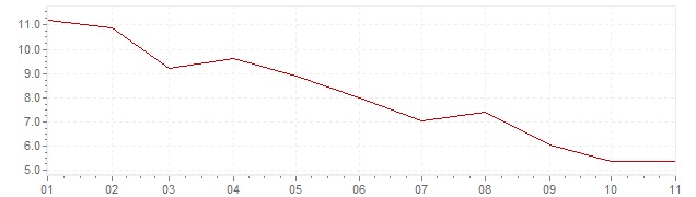 Gráfico - inflación de Austria en 2023 (IPC)