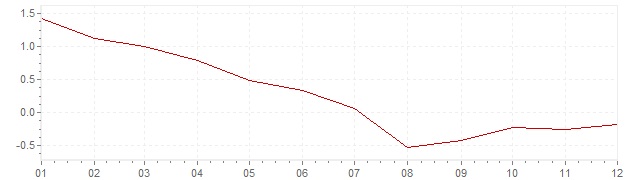 Grafiek - inflatie België 1960 (CPI)