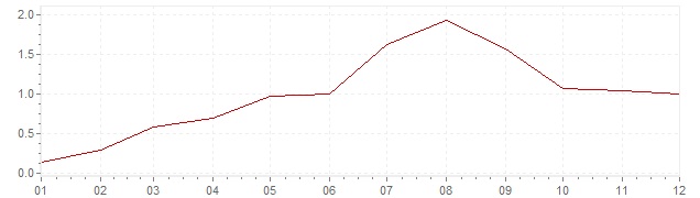 Grafico - inflazione Belgio 1961 (CPI)