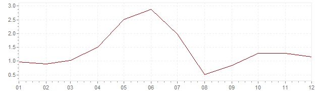 Grafico - inflazione Belgio 1962 (CPI)