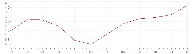 Graphik - Inflation Belgique 1963 (IPC)