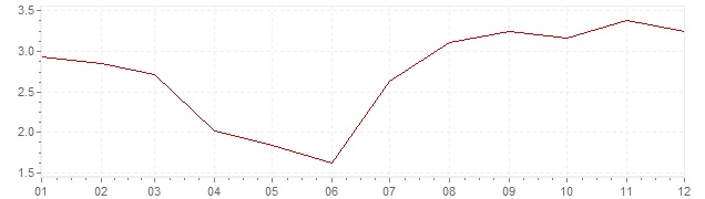 Grafico - inflazione Belgio 1967 (CPI)