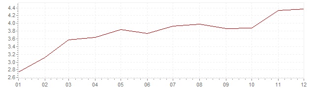 Grafico - inflazione Belgio 1969 (CPI)