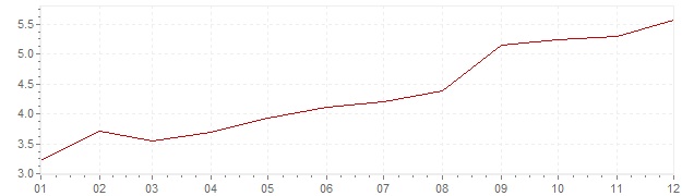 Grafico - inflazione Belgio 1971 (CPI)