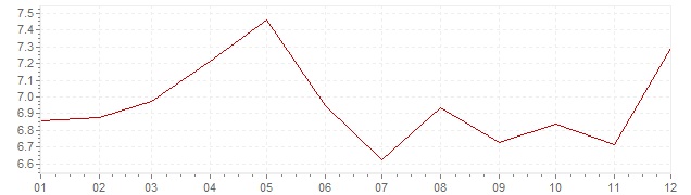 Graphik - Inflation Belgique 1973 (IPC)