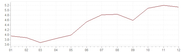 Grafico - inflazione Belgio 1979 (CPI)