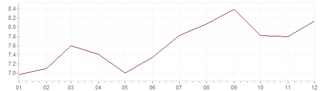 Grafico - inflazione Belgio 1981 (CPI)