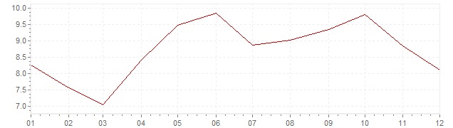 Gráfico - inflación de Bélgica en 1982 (IPC)