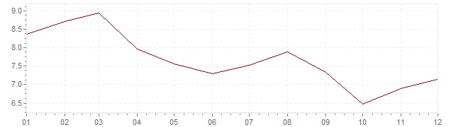 Grafico - inflazione Belgio 1983 (CPI)