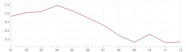 Graphik - Inflation Belgique 1984 (IPC)