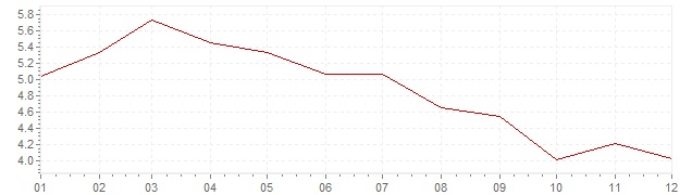 Graphik - Inflation Belgique 1985 (IPC)