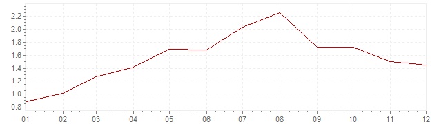 Grafico - inflazione Belgio 1987 (CPI)