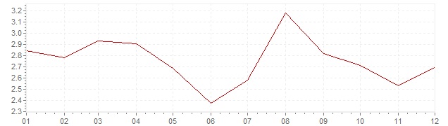 Graphik - Inflation Belgique 1993 (IPC)