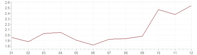 Graphik - Inflation Belgique 1996 (IPC)